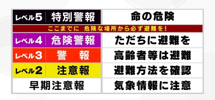 レベルの意味