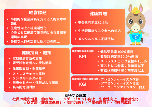 健康経営戦略マップ