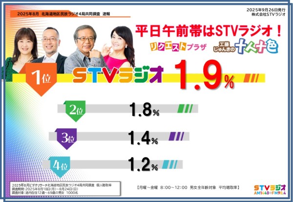 聴取率調査速報