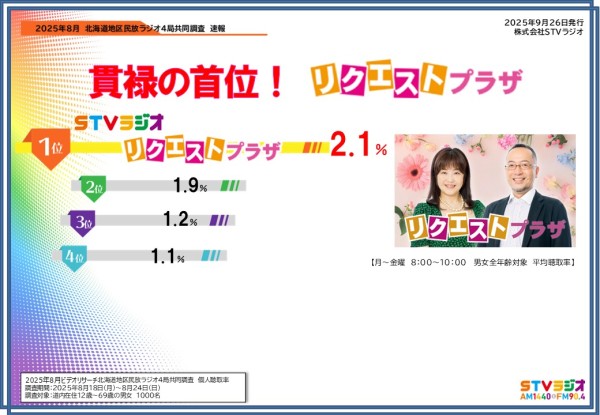 聴取率調査速報