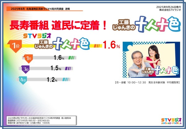 聴取率調査速報