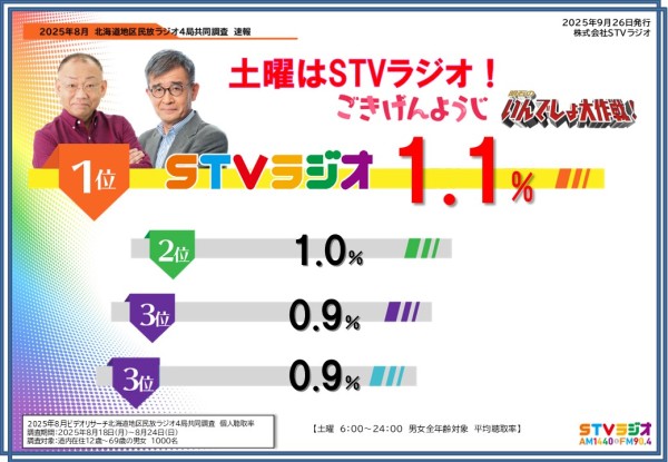 聴取率調査速報