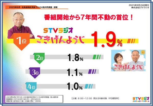聴取率調査速報