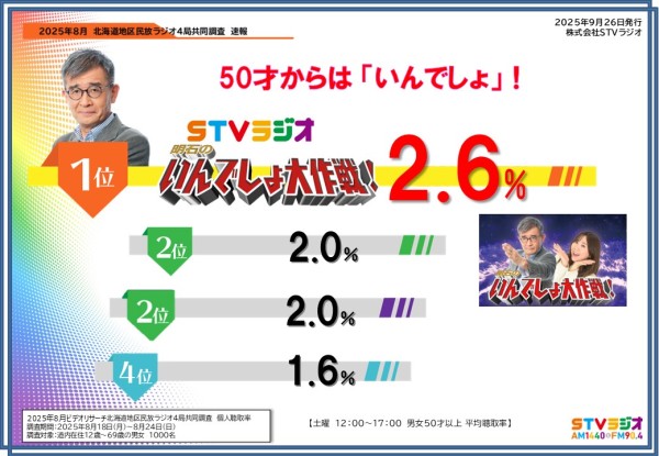 聴取率調査速報