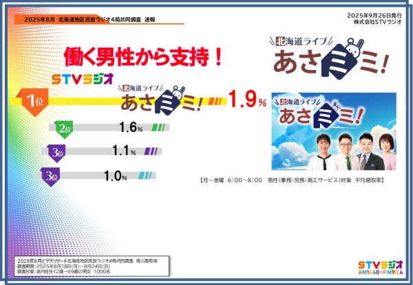 聴取率調査速報