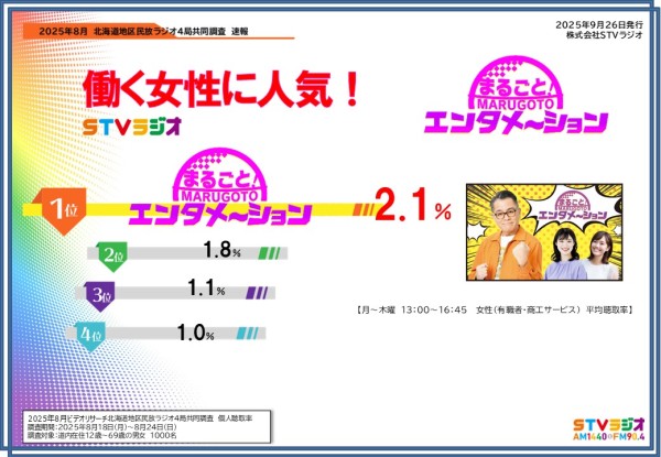 聴取率調査速報