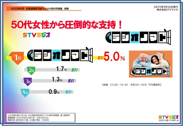 聴取率調査速報