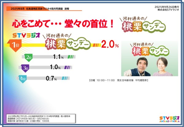 聴取率調査速報