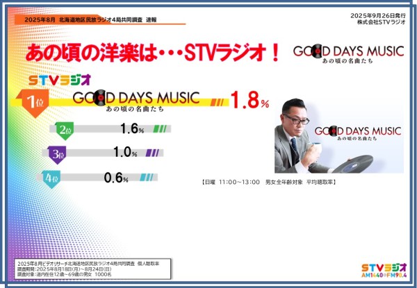 聴取率調査速報