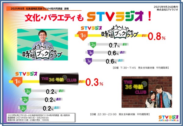 聴取率調査速報