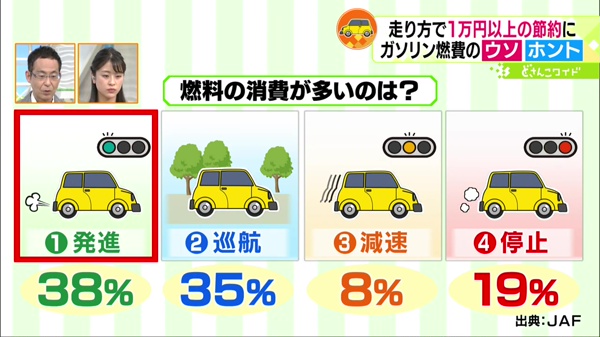 燃費のいい走り方 年間1万円以上の節約術も 特集 どさんこワイド１７９ テレビ ｓｔｖ札幌テレビ